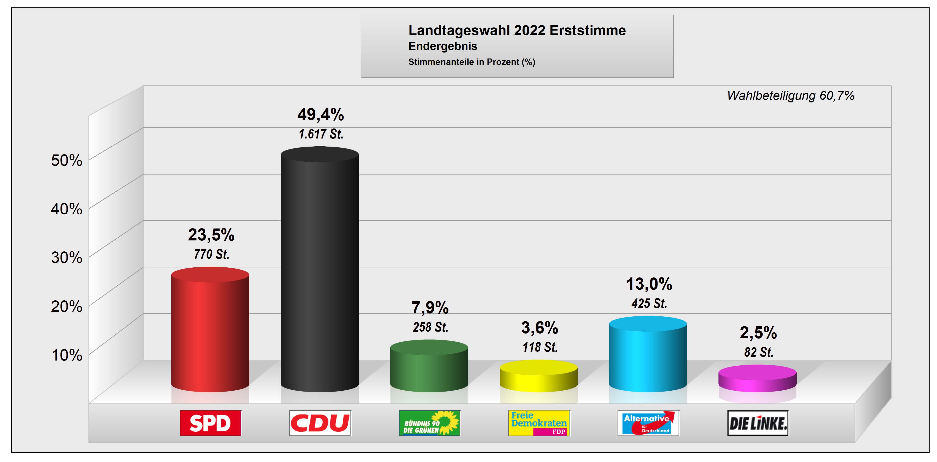 Landtagswahl-2022-Erststimme